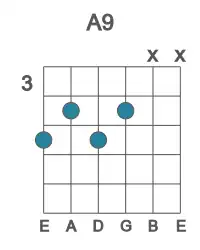 Guitar voicing #3 of the A 9 chord